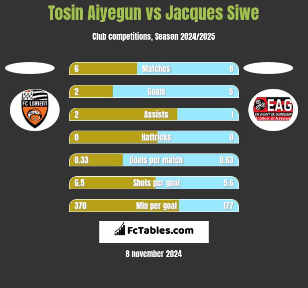 Tosin Aiyegun vs Jacques Siwe h2h player stats