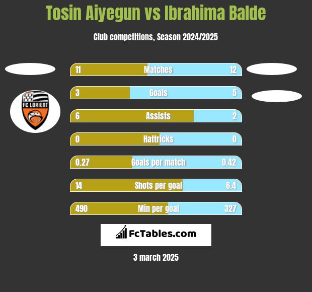 Tosin Aiyegun vs Ibrahima Balde h2h player stats