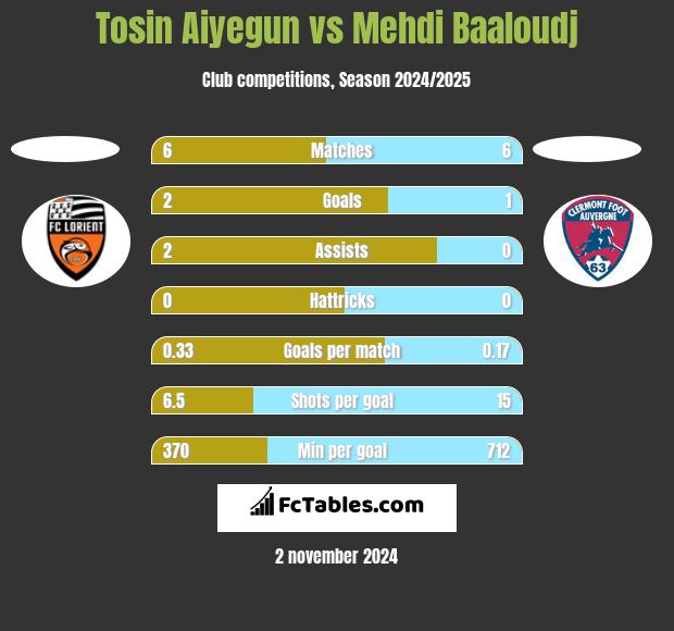 Tosin Aiyegun vs Mehdi Baaloudj h2h player stats