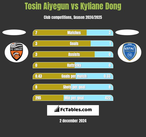 Tosin Aiyegun vs Kyliane Dong h2h player stats