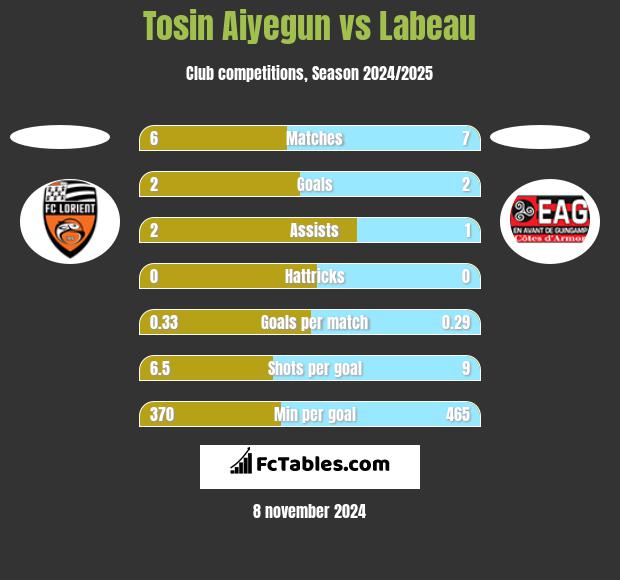 Tosin Aiyegun vs Labeau h2h player stats