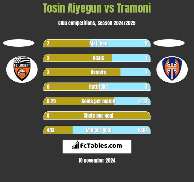 Tosin Aiyegun vs Tramoni h2h player stats