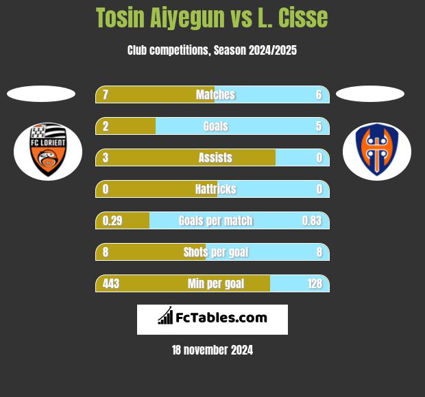 Tosin Aiyegun vs L. Cisse h2h player stats