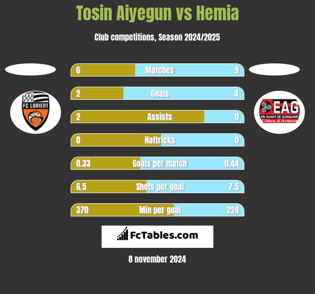 Tosin Aiyegun vs Hemia h2h player stats