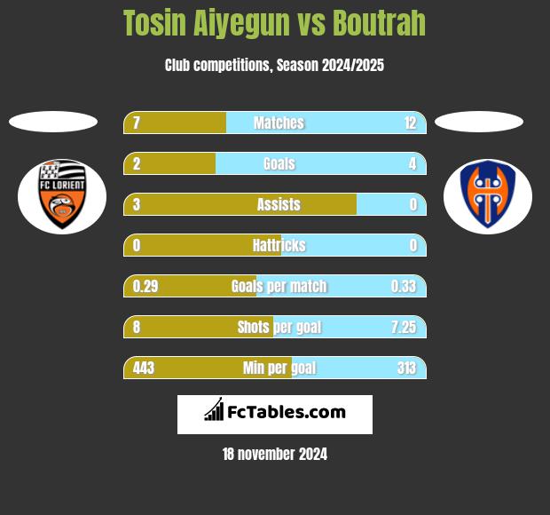 Tosin Aiyegun vs Boutrah h2h player stats