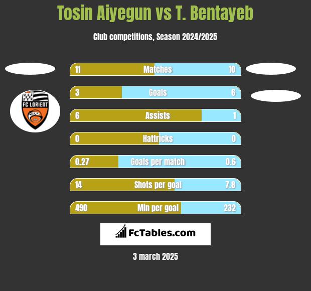 Tosin Aiyegun vs T. Bentayeb h2h player stats