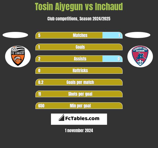 Tosin Aiyegun vs Inchaud h2h player stats