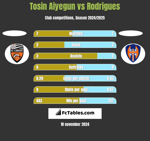 Tosin Aiyegun vs Rodrigues h2h player stats