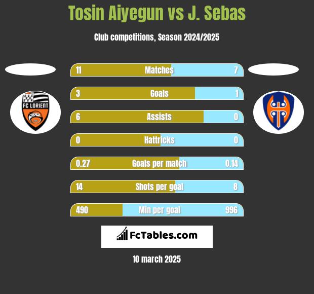 Tosin Aiyegun vs J. Sebas h2h player stats