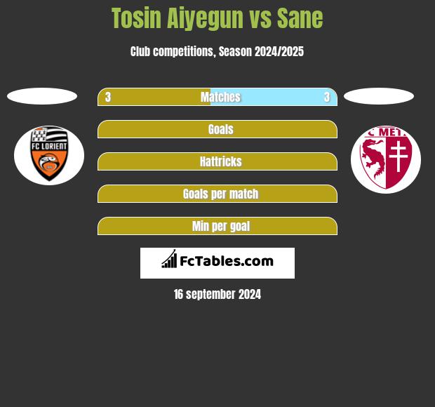 Tosin Aiyegun vs Sane h2h player stats