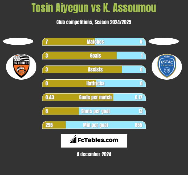 Tosin Aiyegun vs K. Assoumou h2h player stats