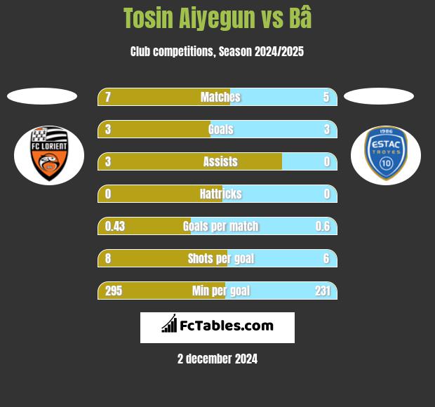 Tosin Aiyegun vs Bâ h2h player stats