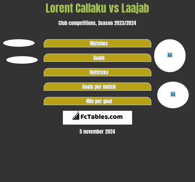 Lorent Callaku vs Laajab h2h player stats