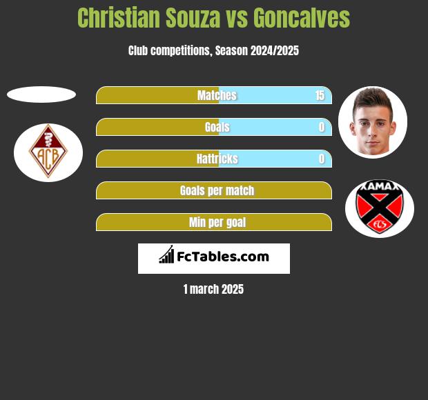 Christian Souza vs Goncalves h2h player stats