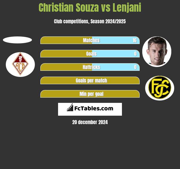 Christian Souza vs Lenjani h2h player stats