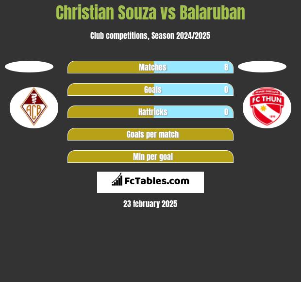 Christian Souza vs Balaruban h2h player stats