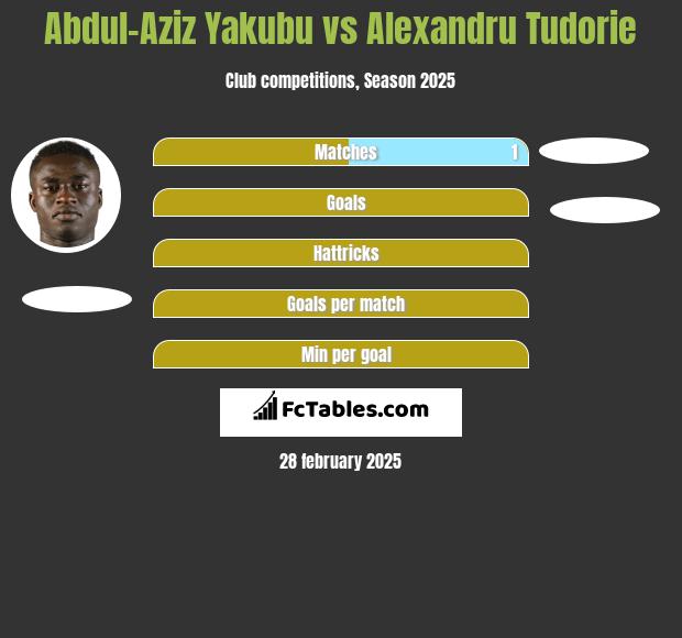 Abdul-Aziz Yakubu vs Alexandru Tudorie h2h player stats