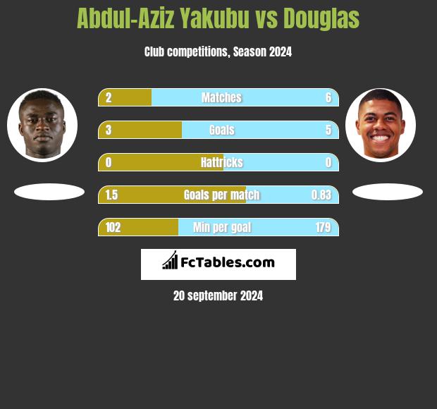 Abdul-Aziz Yakubu vs Douglas h2h player stats