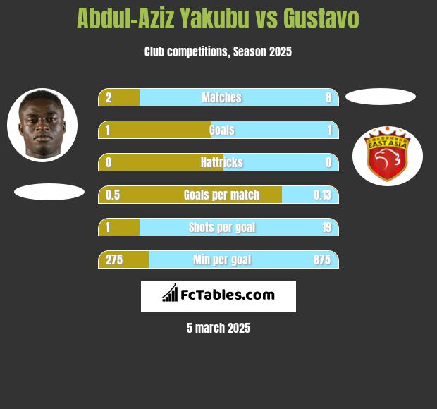 Abdul-Aziz Yakubu vs Gustavo h2h player stats