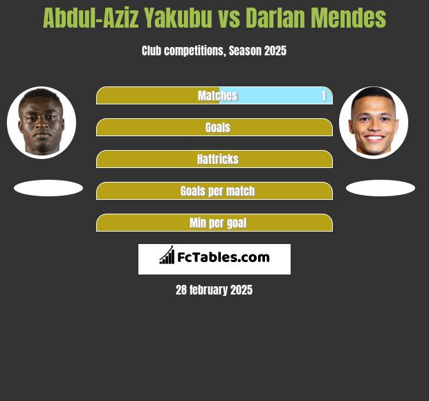 Abdul-Aziz Yakubu vs Darlan Mendes h2h player stats