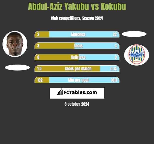 Abdul-Aziz Yakubu vs Kokubu h2h player stats