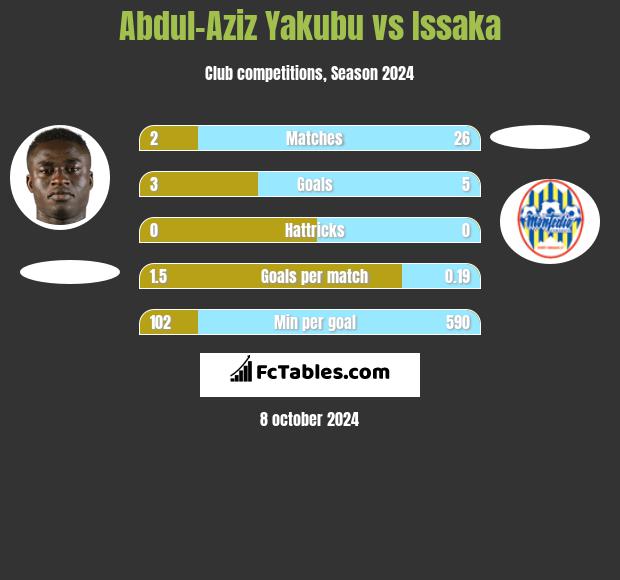 Abdul-Aziz Yakubu vs Issaka h2h player stats