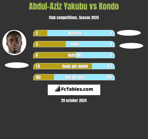 Abdul-Aziz Yakubu vs Kondo h2h player stats