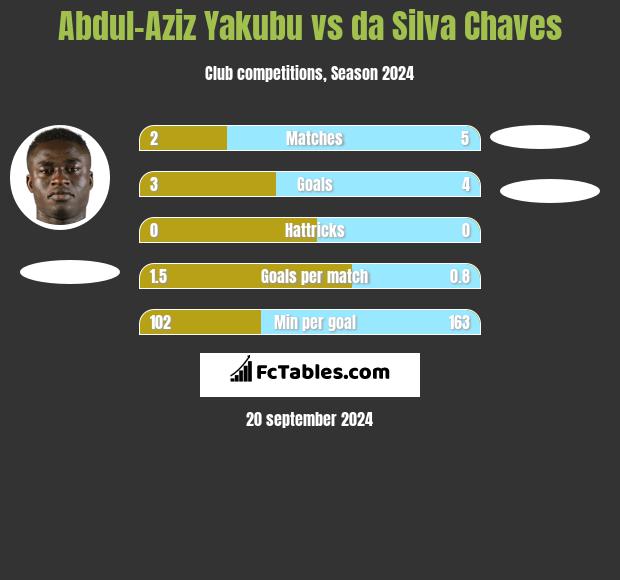 Abdul-Aziz Yakubu vs da Silva Chaves h2h player stats