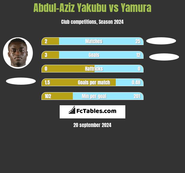 Abdul-Aziz Yakubu vs Yamura h2h player stats