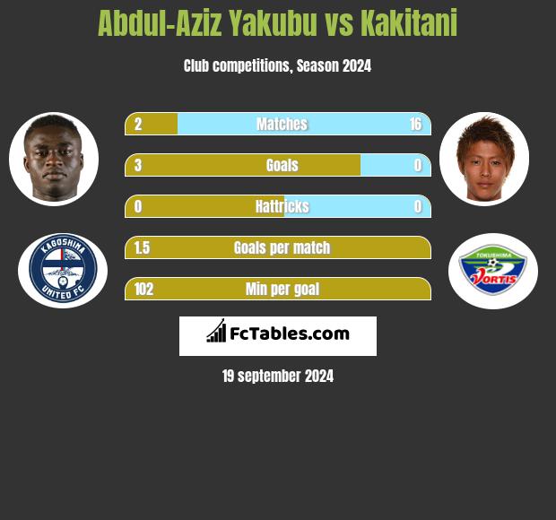 Abdul-Aziz Yakubu vs Kakitani h2h player stats