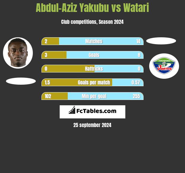 Abdul-Aziz Yakubu vs Watari h2h player stats