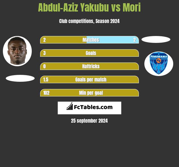 Abdul-Aziz Yakubu vs Mori h2h player stats