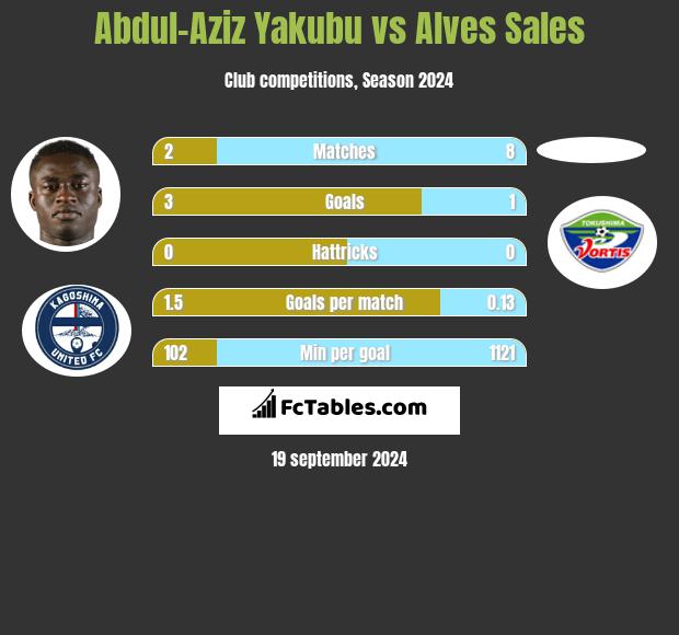 Abdul-Aziz Yakubu vs Alves Sales h2h player stats