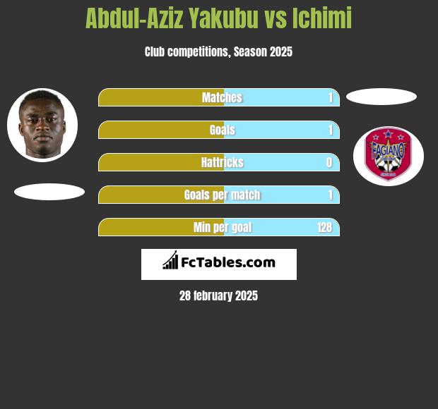 Abdul-Aziz Yakubu vs Ichimi h2h player stats