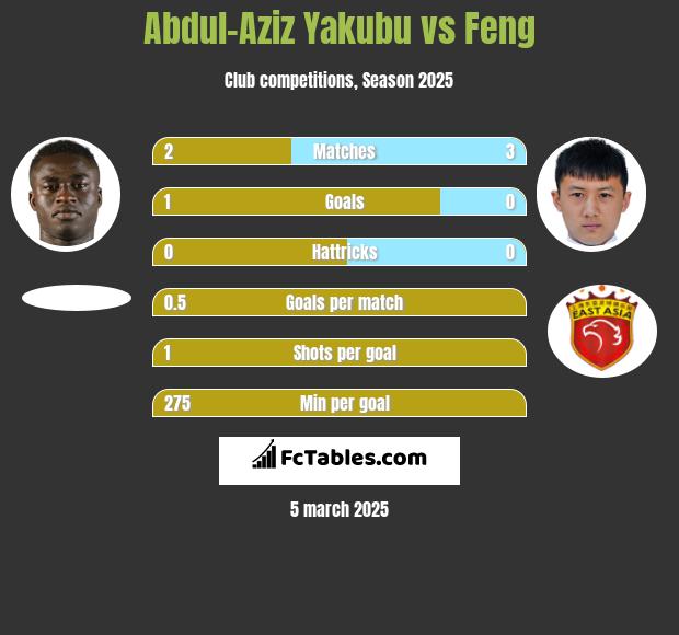 Abdul-Aziz Yakubu vs Feng h2h player stats