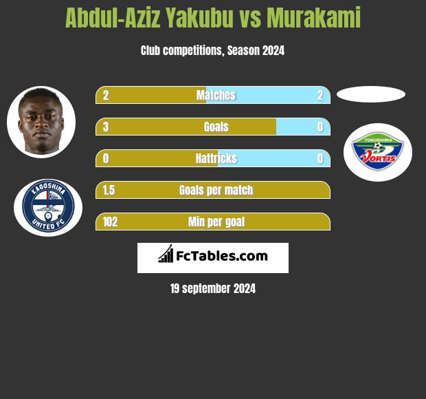 Abdul-Aziz Yakubu vs Murakami h2h player stats