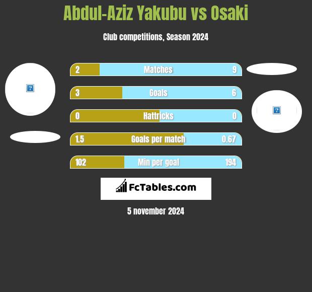 Abdul-Aziz Yakubu vs Osaki h2h player stats