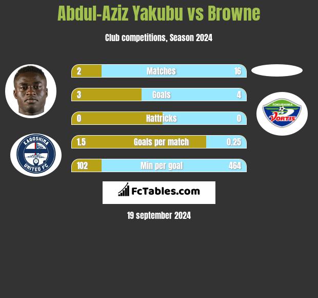 Abdul-Aziz Yakubu vs Browne h2h player stats