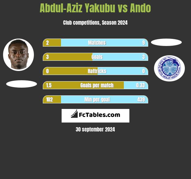 Abdul-Aziz Yakubu vs Ando h2h player stats