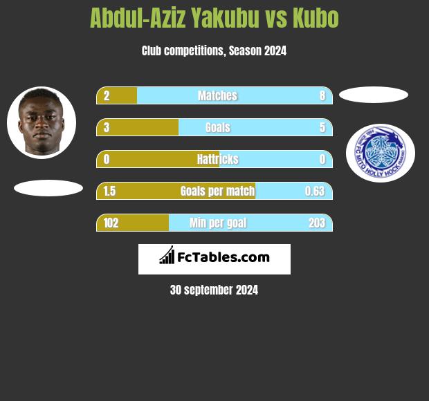 Abdul-Aziz Yakubu vs Kubo h2h player stats