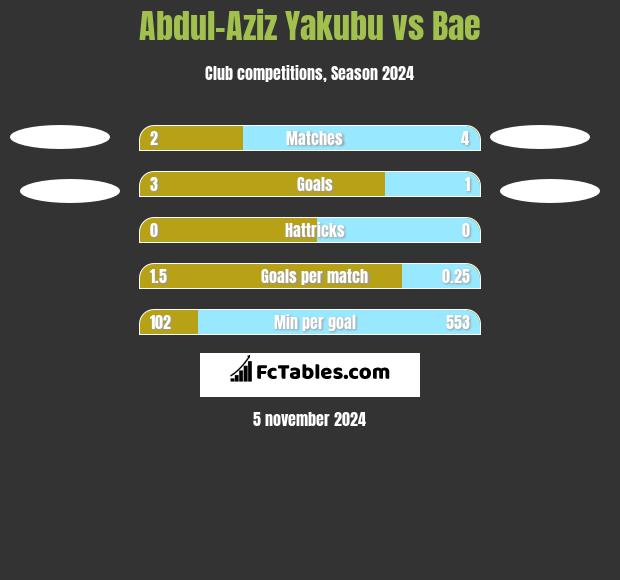 Abdul-Aziz Yakubu vs Bae h2h player stats