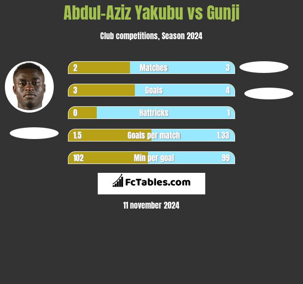 Abdul-Aziz Yakubu vs Gunji h2h player stats