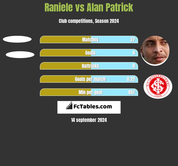 Raniele vs Alan Patrick h2h player stats