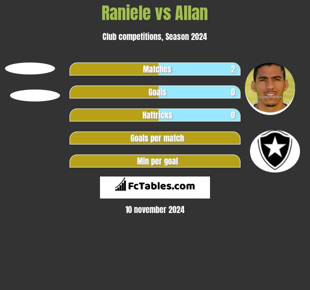 Raniele vs Allan h2h player stats