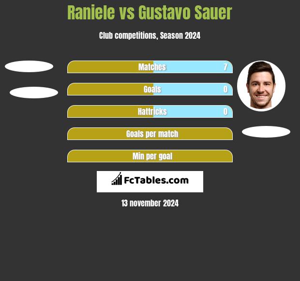 Raniele vs Gustavo Sauer h2h player stats