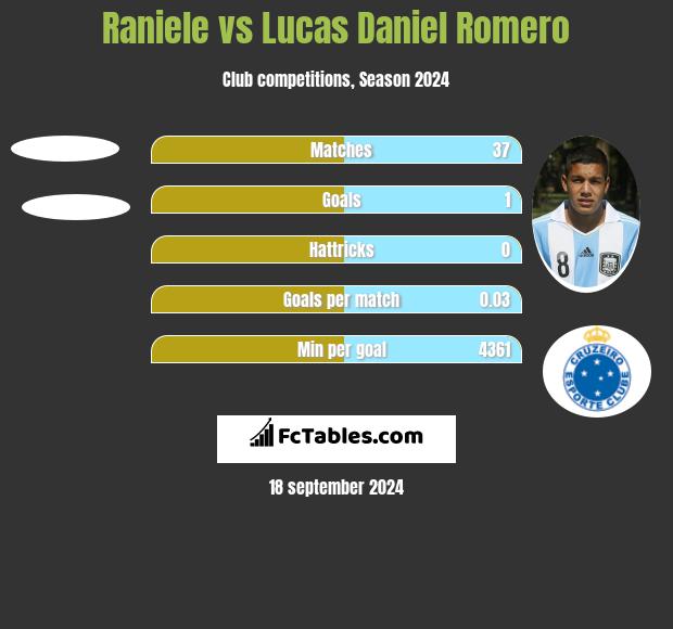 Raniele vs Lucas Daniel Romero h2h player stats