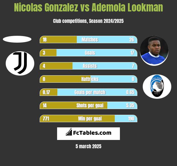 Nicolas Gonzalez vs Ademola Lookman h2h player stats