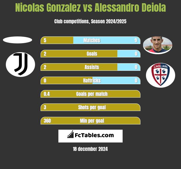 Nicolas Gonzalez vs Alessandro Deiola h2h player stats