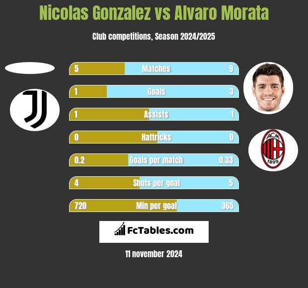 Nicolas Gonzalez vs Alvaro Morata h2h player stats