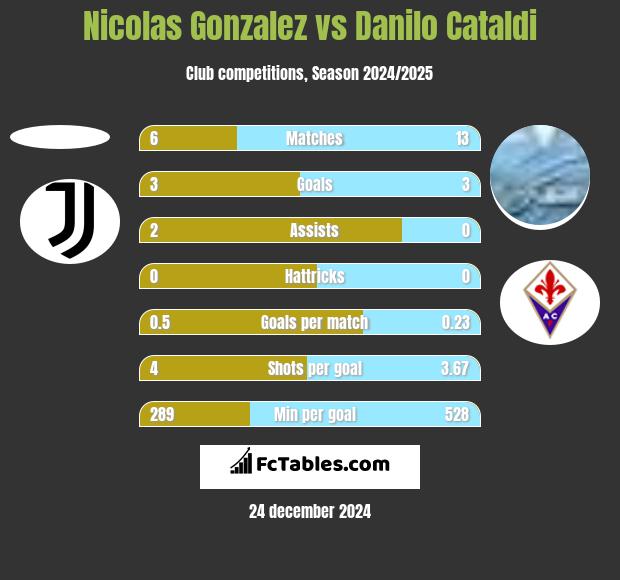 Nicolas Gonzalez vs Danilo Cataldi h2h player stats